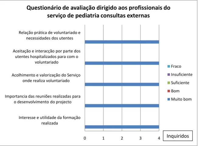 Gráfico V: Questionário de avaliação dirigido aos profissionais do serviço de Pediatria consultas externas