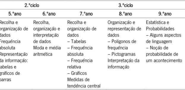 Tabela 1 – Tópicos do tema Estatística do ensino básico (Ministério da Educação, 1991a,  1991b)