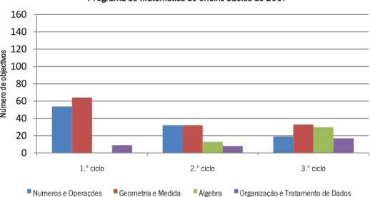 Figura 3. Estudo comparativo do número de objectivos dos diferentes temas matemáticos no  programa do ensino básico de 2007