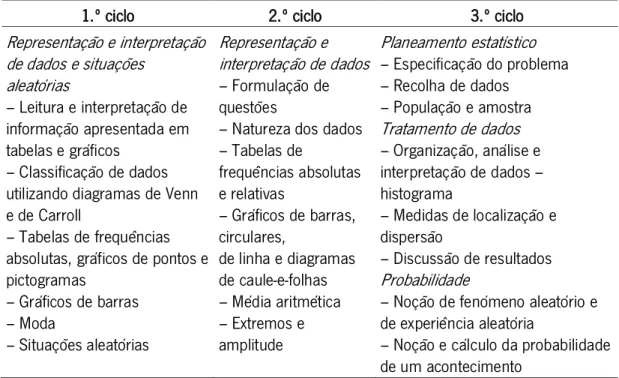 Tabela 2 – Tópicos do tema  Organização e Tratamento de Dados  do ensino básico (Ministério da  Educação, 2007, p