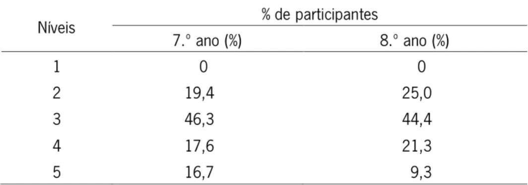 Tabela 6 – Distribuição dos participantes pelos níveis obtidos no 7.º e 8.º anos de  escolaridade à disciplina de Matemática ( n  108 ) 