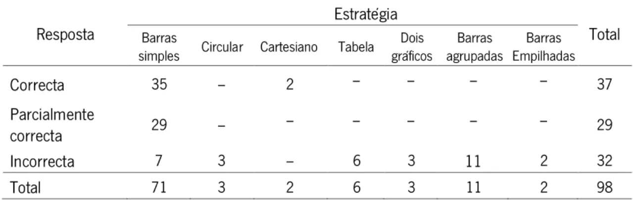 Tabela 11 – Distribuição da frequência absoluta dos alunos segundo o tipo de  resposta e de estratégia na questão 1a) ( n  108 )