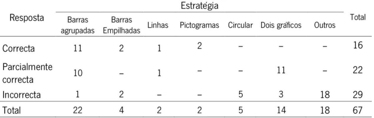 Tabela 12 – Distribuição da frequência absoluta dos alunos segundo o tipo de  resposta e de estratégia na questão 1b) ( n  108 )