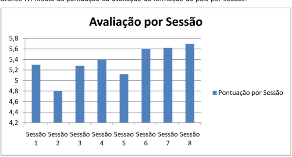 Gráfico IV: Média da pontuação da avaliação da formação de pais por sessão.  
