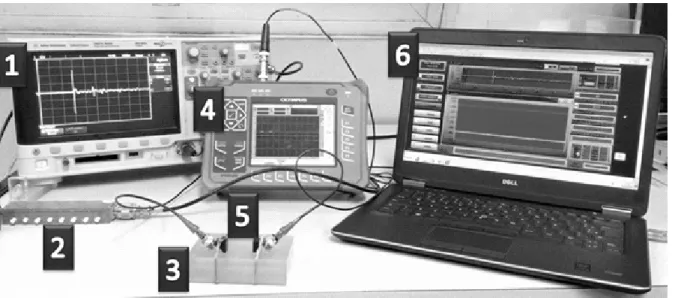 Figura 4.  Montagem de Medição: 1) Osciloscópio DSO 3024A; 2) Atenuador JBM; 3) Bloco A1; 4) Detector de Falhas  EPOCH 600; 5) Transdutores e Sapatas da Olympus; 6) Computador com o aplicativo em Labview™.