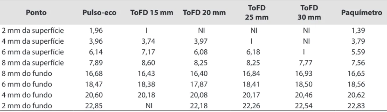 Tabela 1. Resultados dos ensaios no bloco A1 para medição da profundidade do defeito [mm].