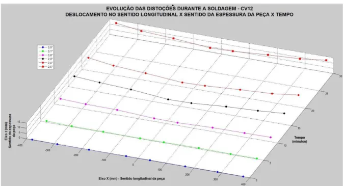 Figura 11. Representação em três dimensões dos deslocamentos dos pontos refletidos no anteparo – CV12.