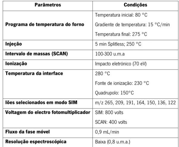 Tabela  2.4.  Condições  cromatográficas  associadas  ao  sistema  GC/MS,  testadas  em  soluções com 1,00 × 10 2  µg/mL de fumarato de anatoxina-a derivatizada com 4 µL de IBCF, em  água ultrapura