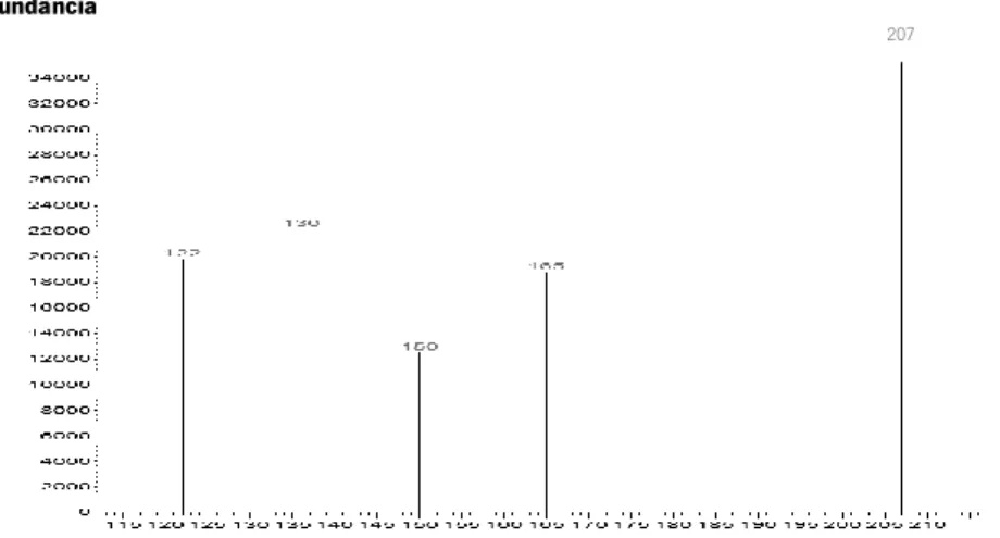 Figura 3.4. Espetro de massa relativo à análise de uma solução de concentração 160  µg/mL de fumarato de anatoxina-a derivatizada com uma mistura de anidrido acético/piridina  (1:1) por GC/MS, no modo SIM (m/z = 207)