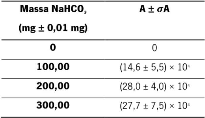 Tabela 3.2. Resultados obtidos no estudo do efeito da variação da massa de NaHCO 3