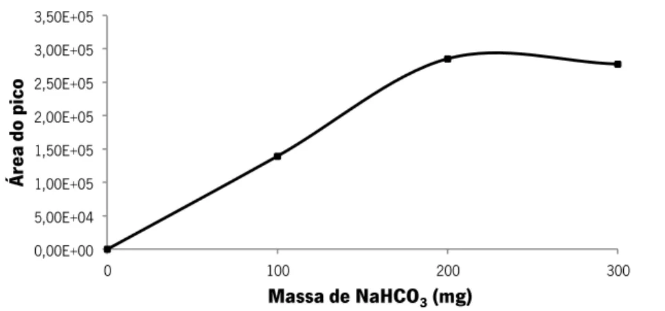 Figura 3.7. Estudo do efeito da adição de NaHCO 3  na extração da anatoxina-a (0,500 ±  0,007  µg/mL)  derivatizada  com  4  µL  de  IBCF,  tempo  de  reação  entre  16  -  24h,  20  min  de  tempo de extração, nível de agitação constante (1,5), num volume