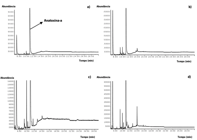 Figura  3.8.  Cromatogramas  relativos  ao  estudo  do  efeito  do  volume  de  IBCF  na  eficiência da extração da anatoxina-a (0,100 µg/mL) por SPME-GC/MS: a) 5; b) 10; c) 15 e d)  20 µL, para tempo de reação entre 16 - 24h, 20 min de tempo de extração, 