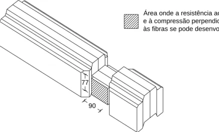 Figura 5 – Exemplos do cálculo das áreas de resistência ao corte e à compressão perpendicular às  fibras da madeira (continua) 