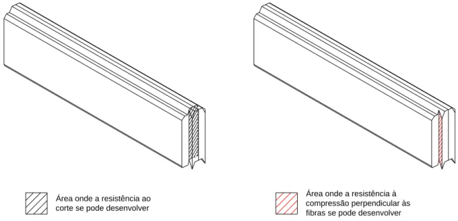 Figura 5 – Exemplos do cálculo das áreas de resistência ao corte e à compressão perpendicular às  fibras da madeira 
