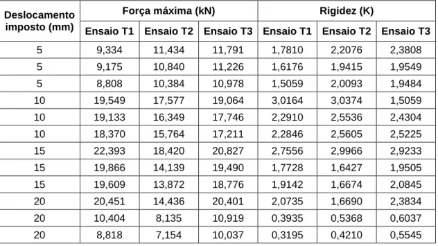 Tabela 7 – Força máxima e rigidez obtidas nos ensaios de tracção da ligação toro-fundação  Deslocamento 