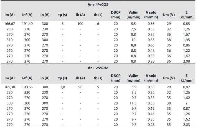 Tabela 4. Parâmetros de soldagem utilizados.