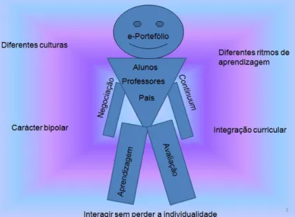 Figura 2 - O e-Portefólio