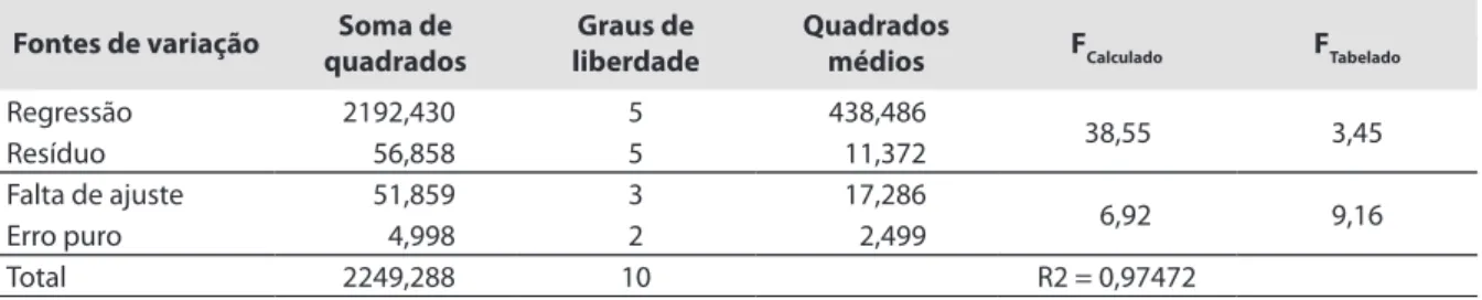 Tabela 9. Análise de variância (ANOVA) para a resposta corrente média, I