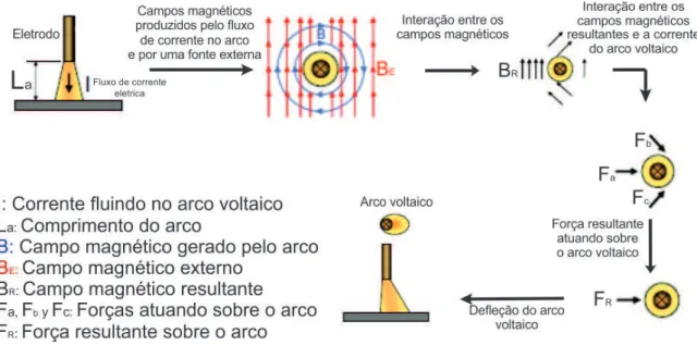 Figura 2. Sopro magnético entre dois arcos voltaicos gerados por eletrodos com a mesma polaridade no processo  TIG duplo eletrodo