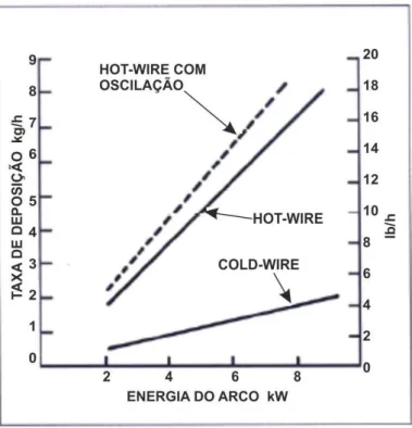 Figura 4. Parâmetros utilizados pelo processo TIG Hot-Wire.