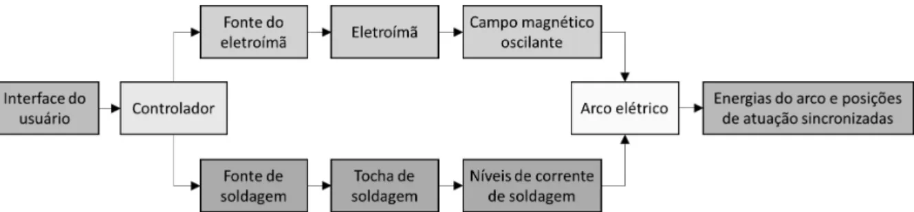 Figura 2. Vista esquemática em corte transversal da soldagem com o arco ao centro, à esquerda e à direita com  diferentes níveis de energia em cada posição – oscilação magnética transversal sincronizada com os níveis de  corrente.