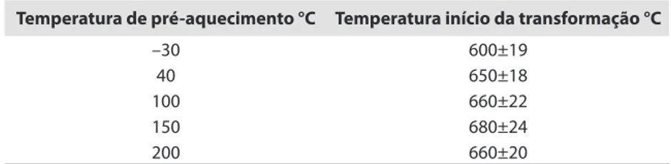 Tabela 3. Temperatura de início da transformação da ferrita acicular em função da temperatura de pré-aquecimento.