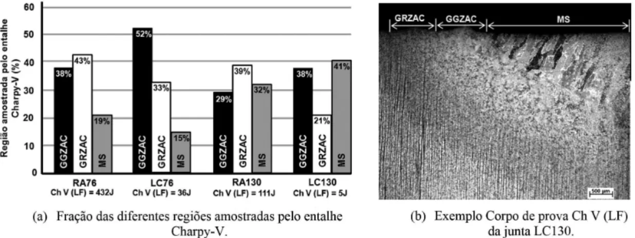 Figura 14.  Fração das diferentes regiões microestruturais amostradas pelo entalhe dos corpos de prova Charpy-V  da LF para todas as juntas soldadas.