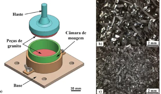 Figura 1. a) Dispositivo de metálico de moagem dos cavacos. b) Cavacos após usinagem. c) Cavacos moídos e  peneirados (40 mesh).