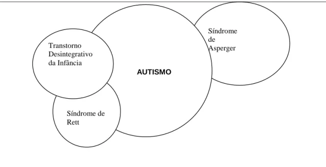 Figura 2 - A desordem protótipo e as outras desordens.  