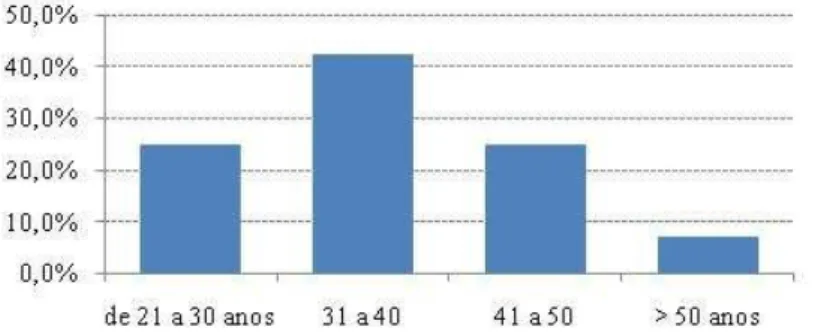 Figura 4 – Distribuição dos sujeitos da amostra, por escalões etários 