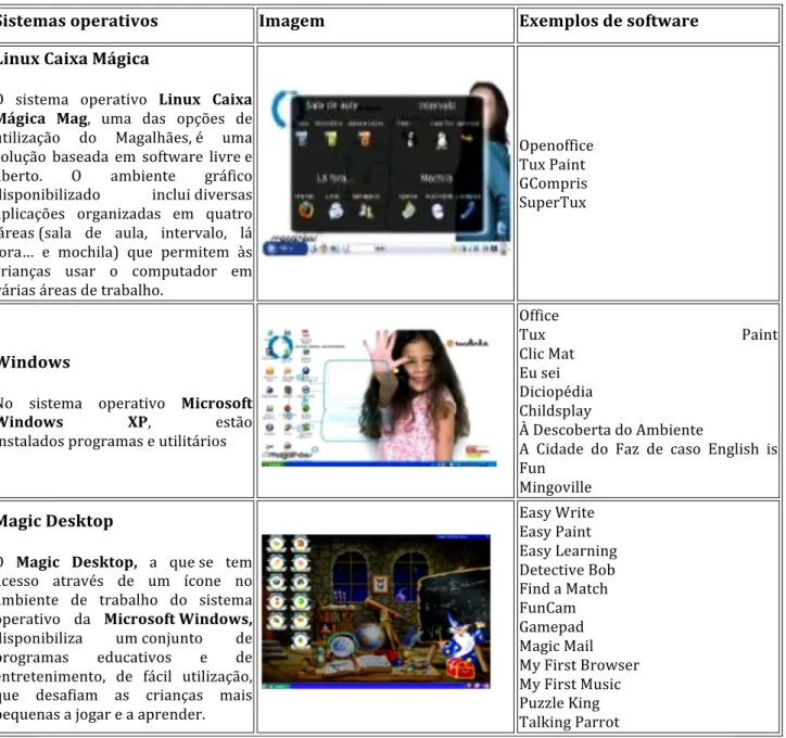 Tabela   1.   Funcionalidades   dos   sistemas   operativos.   