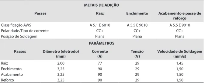 Tabela 1. Parâmetros de soldagem utilizados.