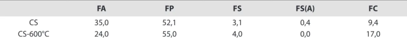 Tabela 4.Porcentagem de constituintes presentes na zona fundida na condição como soldado (CS) e com tratamento  pós-soldagem (CS-600 °C).