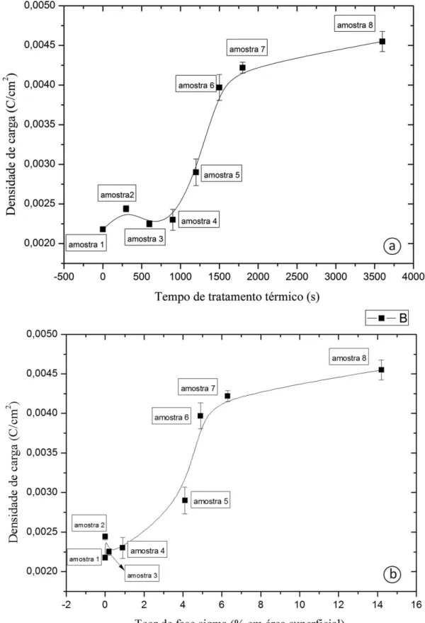 Figura 13.  Densidade de carga das amostras: (a) em função do tempo de tratamento térmico, (b) em função do  percentual de fase sigma