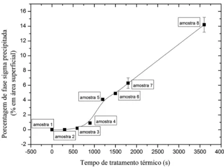 Figura 7.  Fração de fase sigma precipitada em função do tempo de tratamento térmico (envelhecimento a 870 °C).