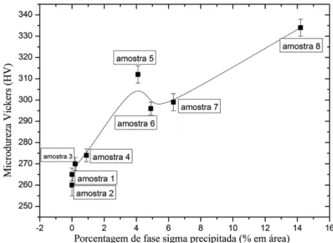 Figura 9. Perfil de dureza em relação à porcentagem de fase sigma das amostras.