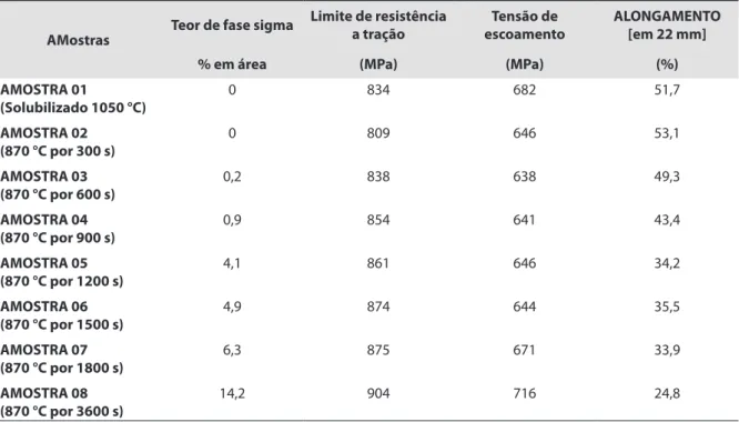 Tabela 3.  Valores das propriedades mecânicas obtidas pelo ensaio de tração. 