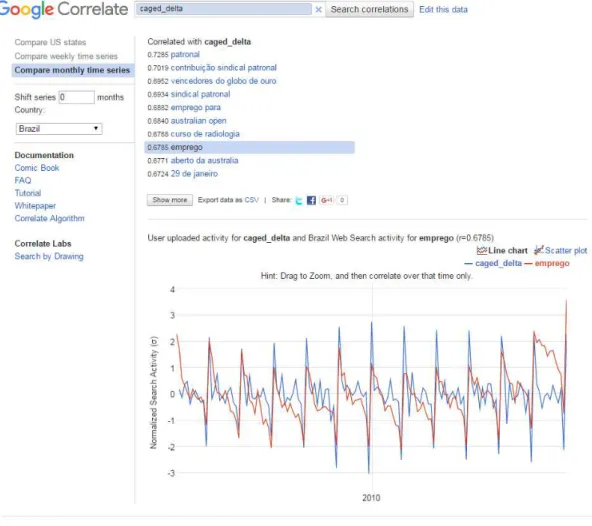 Figura 4: Google Correlate para a série da primeira diferença do CAGED 
