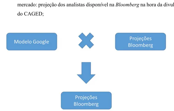 Figura 11: Seleção entre o Modelo Google e Previsões dos Analistas de Mercado 