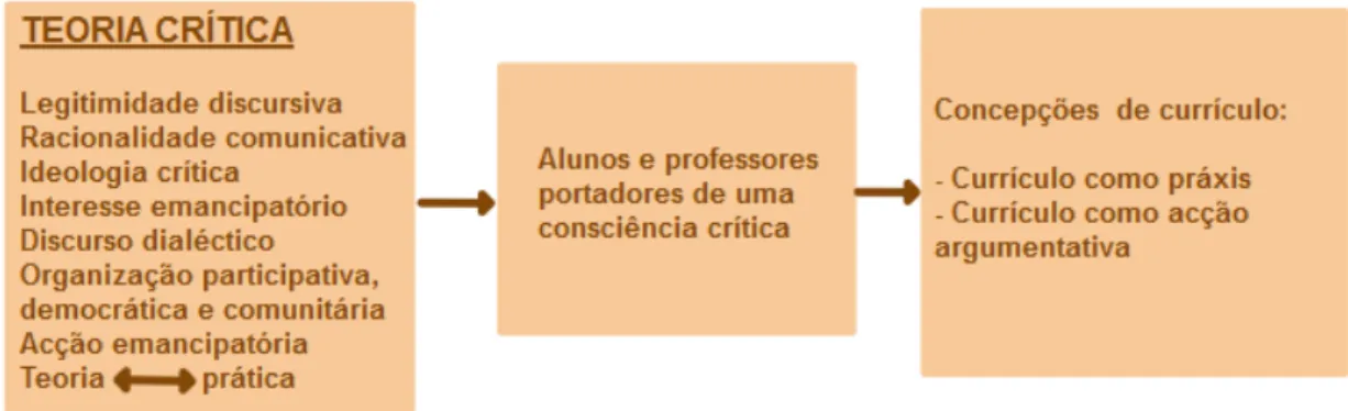 FIGURA 2.4 – Teoria crítica : principais características, principais intervenientes, concepções  do currículo (Adaptado de Pacheco, 2001 e Morgado, 2000) 