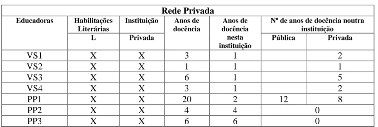 Tabela 4 – Formação inicial: rede privada 
