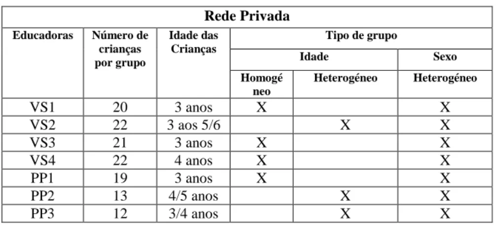 Tabela 8 – Características do grupo: rede privada 