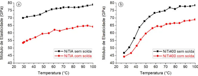 Figura 3.  Variação de módulo de elasticidade em função da temperatura para (a) fio NiTiA sem solda e com solda; 
