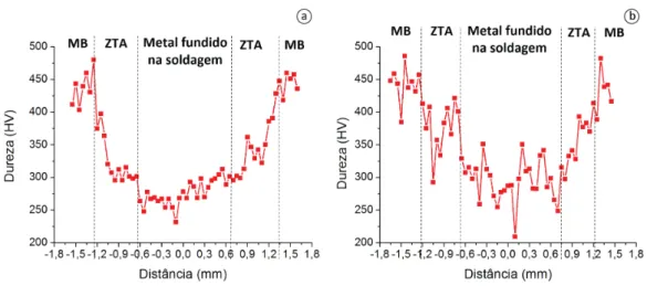 Figura 6.  Distribuição de dureza para as juntas soldadas dos fios. (a) NiTiA; (b) NiTi400.