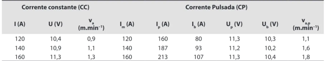 Tabela 2. Parametrização dos ensaios em corrente constante e corrente pulsada.