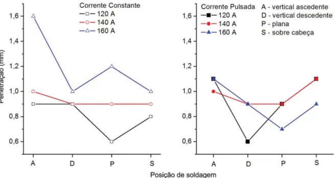 Figura 5. Penetração em função da posição de soldagem para corrente constante e corrente pulsada.