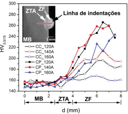 Figura 9. Perfil de dureza por microindentação partindo do metal de base até a zona fundida.