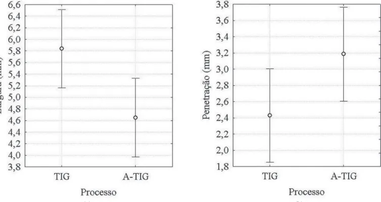 Figura 9. Comparação entre os valores médios dos parâmetros lineares: (a) Largura (b) Penetração