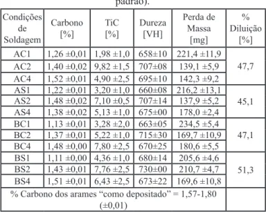 Figura 2. Esquema da posição das indentações das durezas nos  revestimentos.