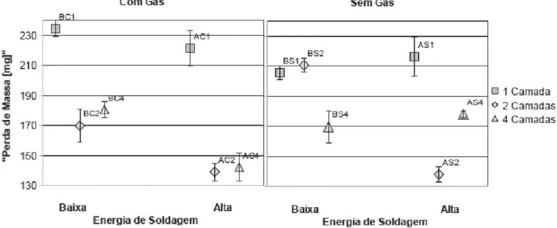 Figura 8. Valores de perda de massa dos revestimentos.